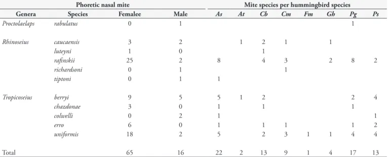 Table 2. Frequency of nasal phoretic mites and mite-hummingbird species relationship collected in an Andean forest from Colombia.
