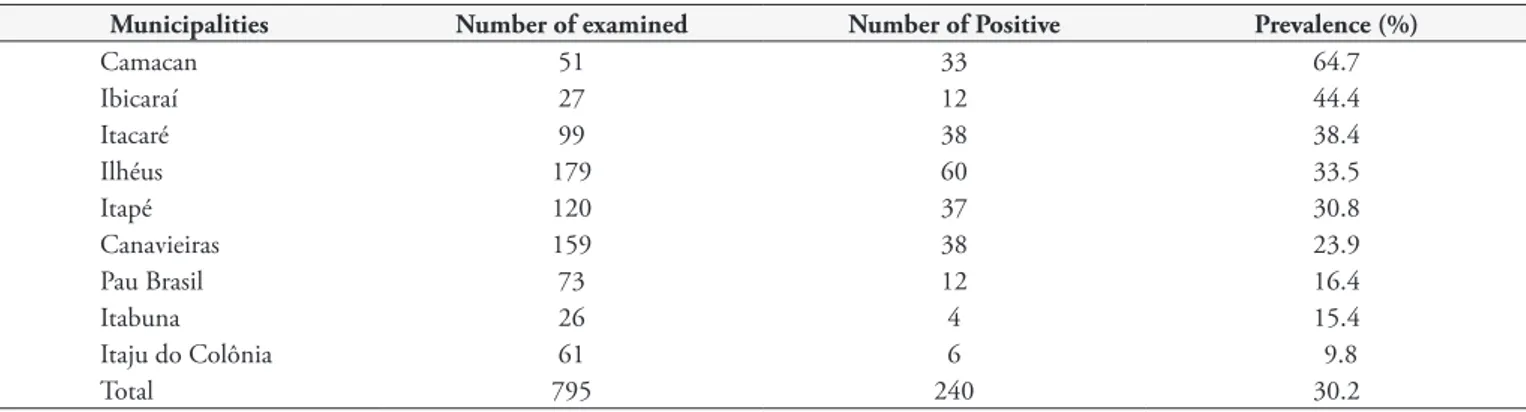 Table 1. Detection and distribution of anti-Toxoplasma gondii antibodies in sheep in some municipalities of the microregion Ilhéus–Itabuna,  State of Bahia, Brazil.