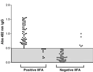 Figure 2. Reactivity profile of the TESA-blot for the detection of  T. cruzi  infection in dogs from Araguaína – TO