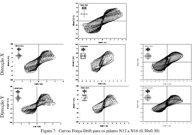 Figura 7:  Curvas Força-Drift para os pilares N13 a N16 (0.30x0.30) 