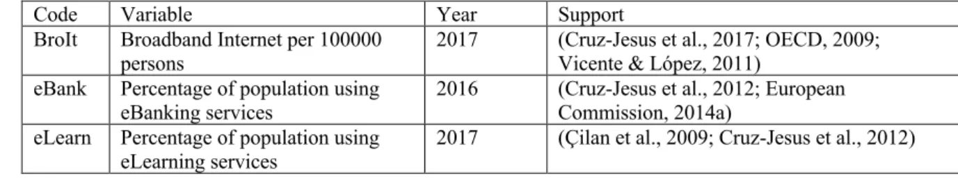 Table 2-1: Acronyms, descriptions, year and literature support of variables