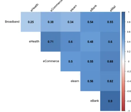 Figure 2-2: Correlogram of ICT variables 