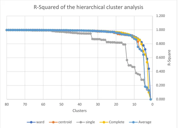 Figure 2-4: Comparison of the r-squared values of the hierarchical methods 