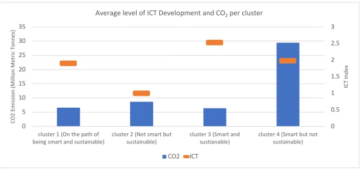 Figure 2-5: Average value of ICT development and CO 2  emission in each cluster 