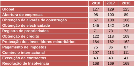 Tabela 4 - Doing Business sobre Cabo Verde 2016 - 2018 