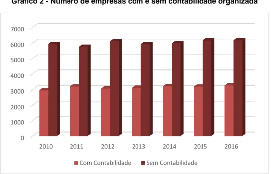 Gráfico 2 - Número de empresas com e sem contabilidade organizada 