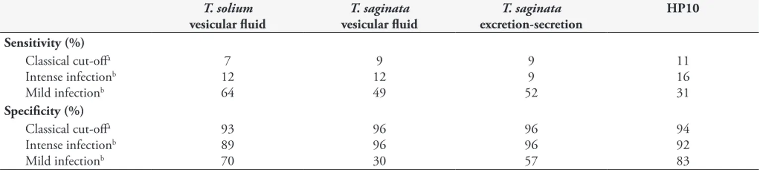 Table 1. Sensitivity and specificity for bovine cysticercosis by indirect ELISA, using T