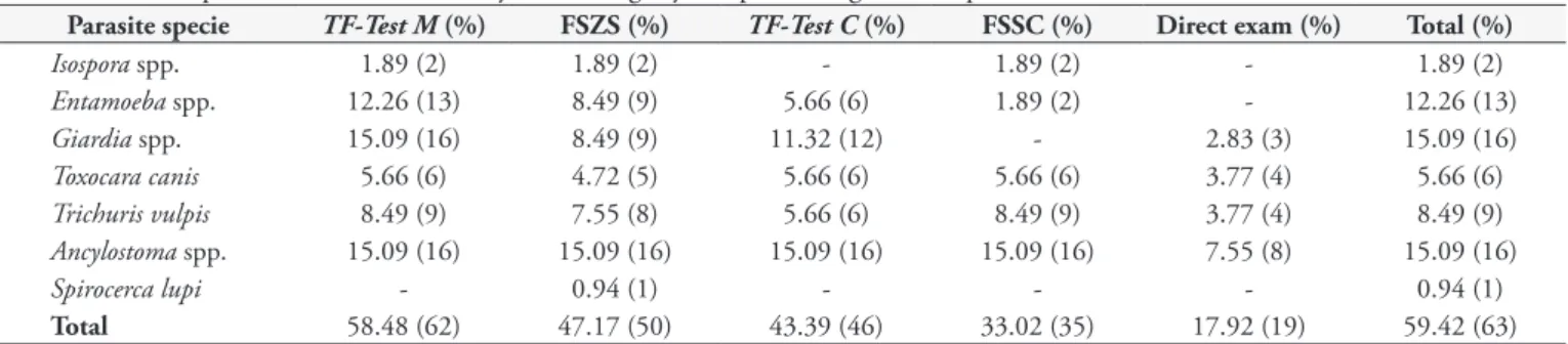 Table 1. Positivity and type of infection found in the study of 106 dogs by five parasitologic techniques for fecal examination.