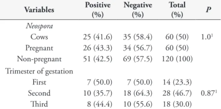 Table 1. Demonstration of the association between the variables stud- stud-ied and the presence of antibodies for Neospora caninum in slaughtered  pregnant dairy cows (Bos taurus), in state of Santa Catarina, 2010
