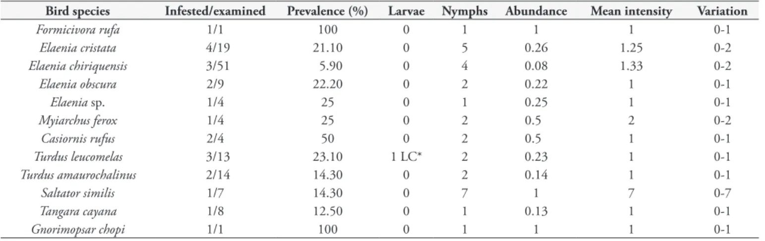 Table 2. Tick infestation prevalence, abundance, mean intensity and variation of tick-infested bird species, period 2008-2009, in Uberlândia,  MG, Brazil.
