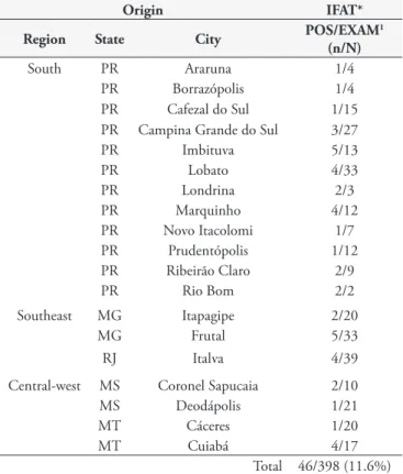 Table 1. Indirect fluorescent antibody test for Toxoplasma gondii in  398 serum samples from horses by origin (region and state), processed  in slaughterhouses in the state of Paraná, Brazil, 2009-2010.