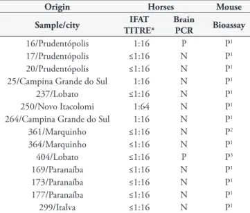 Table 4. Multi-locus genotyping (polymerase chain reaction- restriction fragment length polymorphism) of Toxoplasma gondii strains isolated  from horses processed in slaughterhouses.