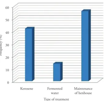 Figure  3. Frequency distribution (%) of other forms of known  endogenous treatment by farmers.