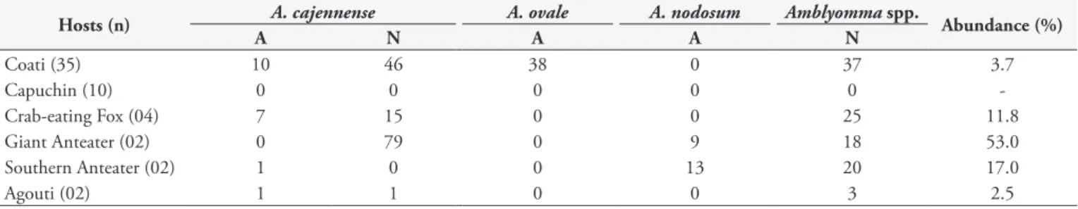 Table 2. Tick numbers (N), species and abundance (A) on wild animals captured in the Brazilian Farming Research Company – Embrapa,  Campo Grande, Mato Grosso do Sul, Brazil, 2011-2012.
