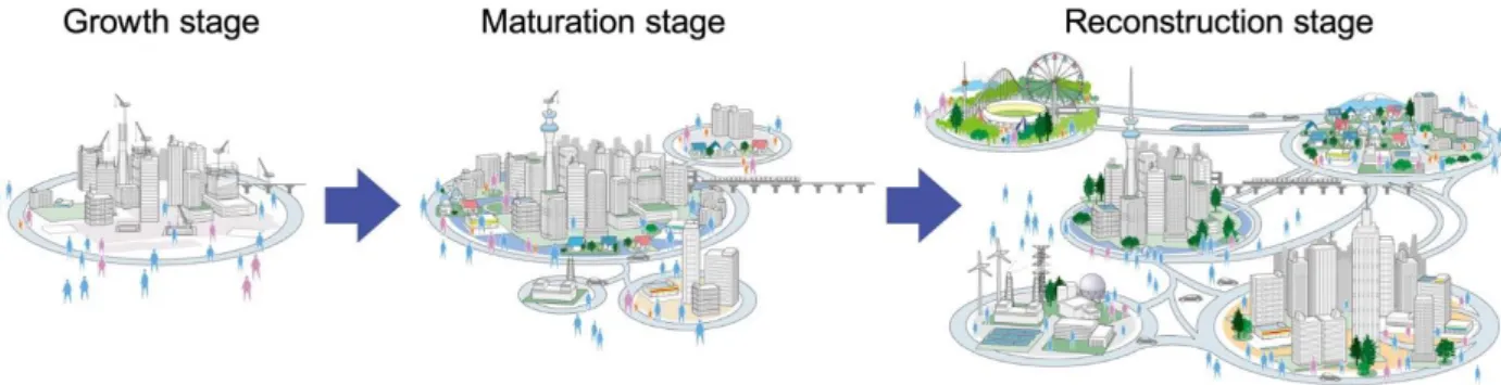 Figure 2:  NEC Global three-stage process evolution process of a city. (Accessed on 21 st  November 2017 at  http://www.nec.com/en/global/ad/campaign/smartcity/)