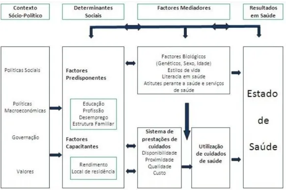 Figura 4: Modelo conceptual dos determinantes em saúde  