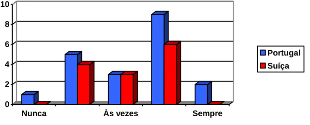 Gráfico 8: Financiamento e tempo de internamento 