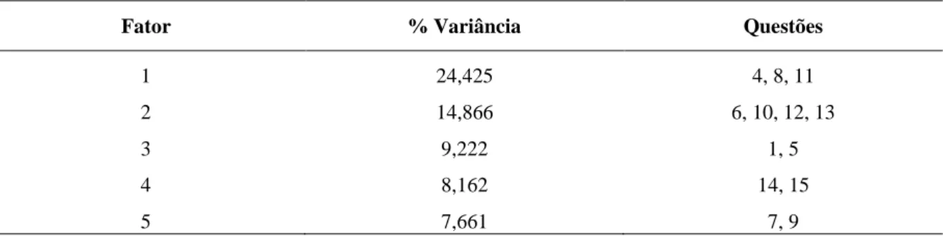 Tabela 1: Questões agrupadas a partir da porcentagem das variâncias em cinco fatores, confirmados pelo Screen  Plot