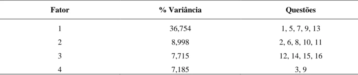 Tabela  2:  Questões  agrupadas  a  partir  da  porcentagem  das  variâncias  em  quatro  fatores,  confirmados  pelo  Screen Plot