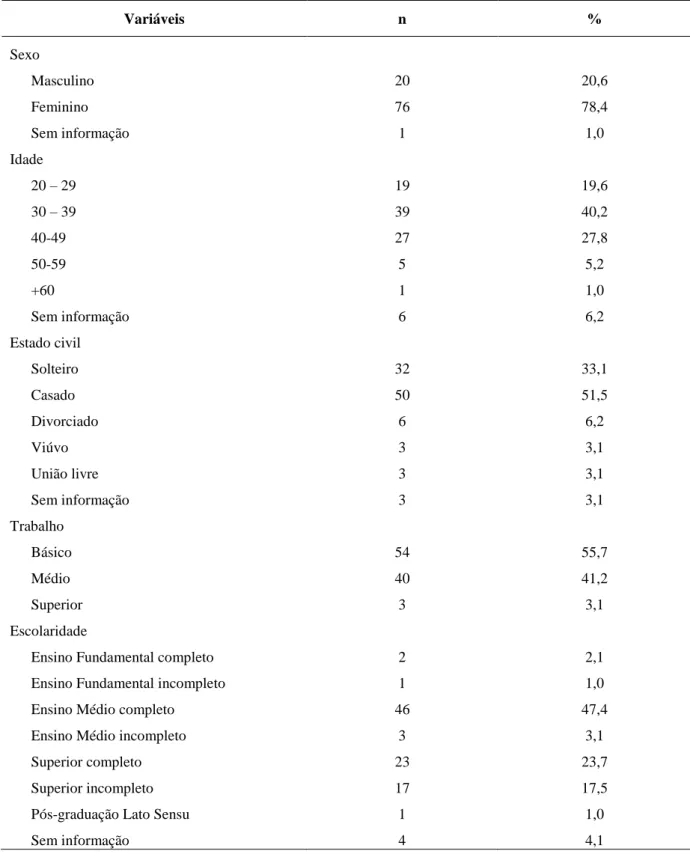 Tabela  1:  Distribuição  de  frequência  (n)  e  porcentagem  (%)  dos  dados  sociodemográficos  de  97  Agentes  Comunitários de Saúde (conitnua)