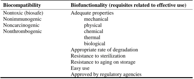 Table 1 – List of important aspects to be considered in developing biomaterials for clinical and commercial use