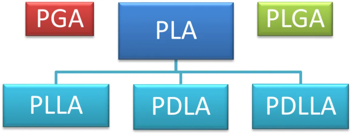 Figure 2 – PGA, PLA and their copolymer PLGA are different biomaterials used and widely investigated for TE  purposes