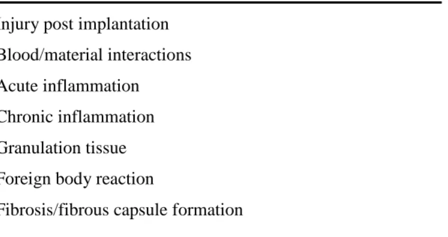 Table  5  -  Sequence/continuum  of  host  responses  following  implantation  of  biomaterials