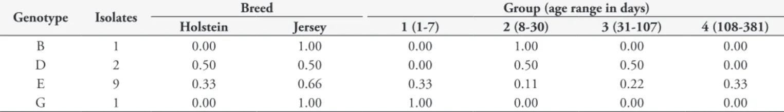 Table 4. A. marginale genotype frequency of bovines infected from Minas Gerais State per breed and age of the calves.