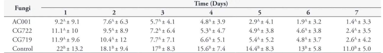 Table 1. Daily means and standard deviations of non-predated third stage larvae (L 3 ) of Libyostrongylus douglassii per 4 mm diameter field in  2% water agar over a seven-day period, in treatments with the fungus isolates Duddingtonia flagrans (AC001 and 