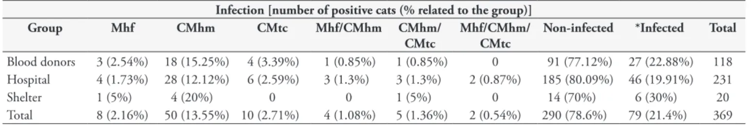 Figure 1. Prevalence of hemoplasma infection in 369 domestic cats from  southern Brazil