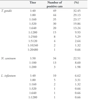 Table 2. Association between infections by T. gondii and N. caninum,  T. gondii and L. infantum and N. caninum and L. infantum.