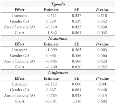 Table 4. Estimated odds ratio of the probability of infection by  Toxoplasma gondii according to gender and area of activity*.