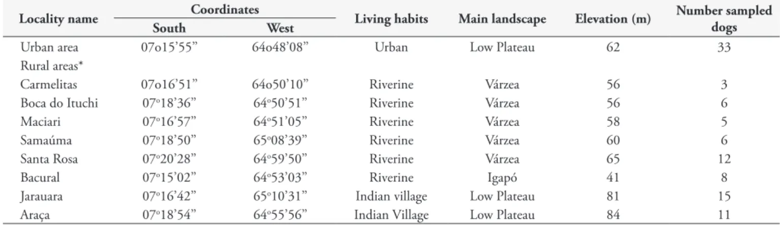 Table 1. Geographic localities where 99 dogs were sampled in the urban and rural areas of Lábrea municipality, state of Amazonas, northern  Brazil, during January 2009.