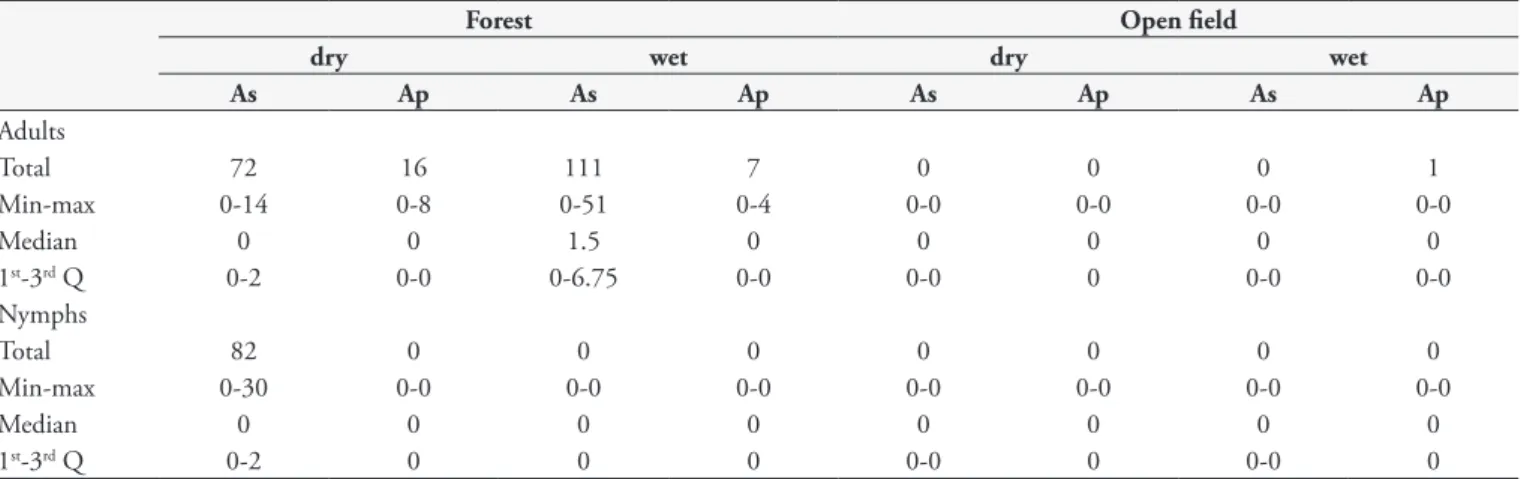 Table 2. Total numbers, medians, interquartile range (1 st -3 rd  Q) and minimum (min) - maximum (max) values per transect for the ticks  Amblyomma sculptum (As) and Amblyomma parvum (Ap) collected within forested areas and open fields by means of visual s