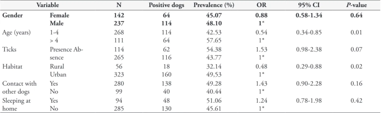 Table 2. Association between positive dogs to Ehrlichia spp. and risk  factors: age, presence of ticks, habitat and contact with other dogs in  the municipality of Ituberá, Bahia.