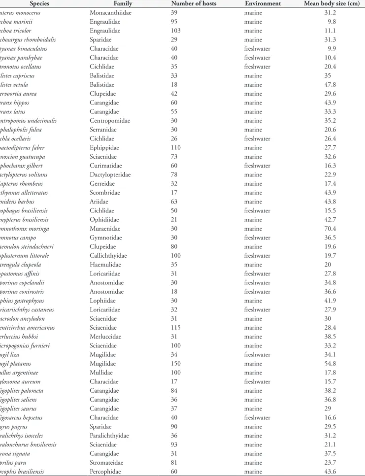 Table 1. Fish species that compose the analyzed database.