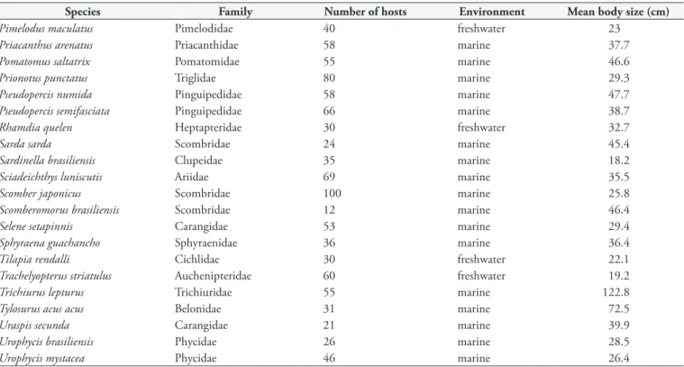 Table 2 shows that the three highest values for mean parasite  aggregation were observed for the taxon Trematoda, followed by  the taxa Nematoda and Cestoda
