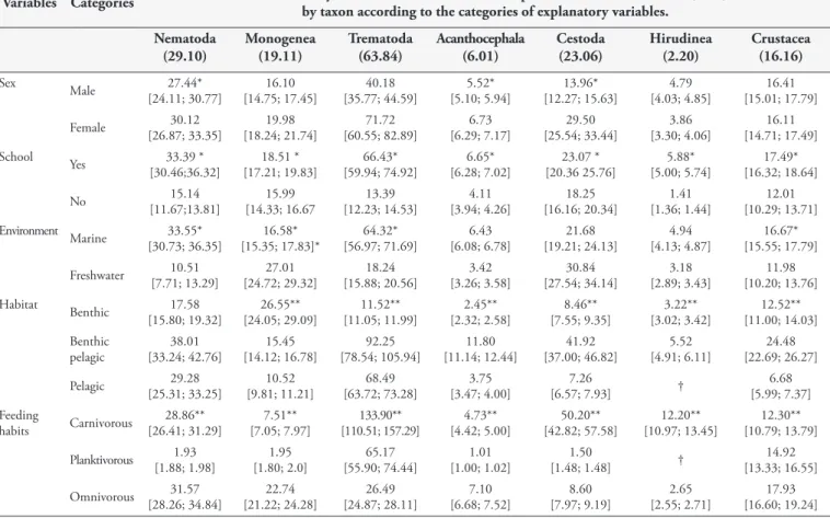 Table 2. Distribution of the means of the degrees of parasite aggregation in fish from the State of Rio de Janeiro.