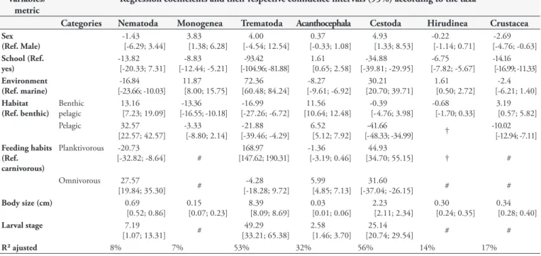 Table 4. Initial model of the multivariate linear regression analysis of parasite aggregation in fish from the State of Rio de Janeiro.