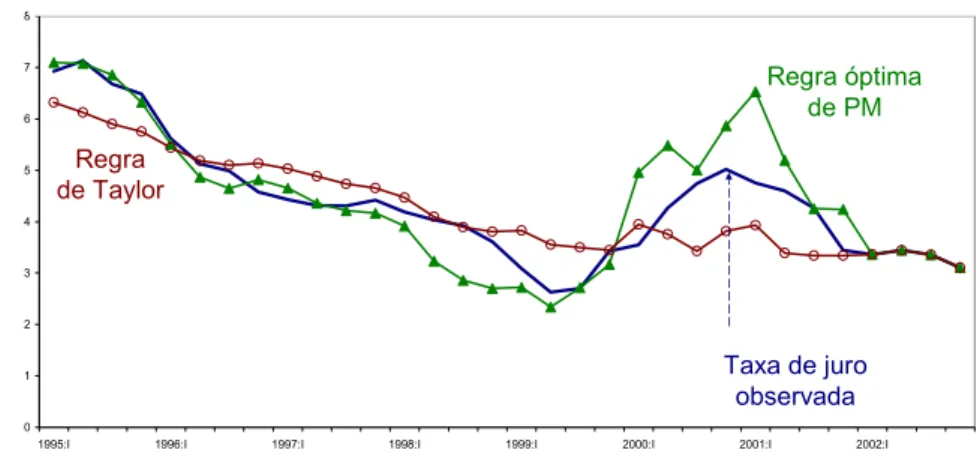 Gráfico 9. Taxa de juro observada vs simulada - ZE 1995-02 
