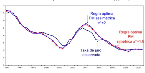 Gráfico 10. Taxa juro observada vs  simulada - ZE 1995-2005 Taxa de juro  observada Regra óptima PM  simétrica π*=1.8 Regra óptima PM assimétrica π*=2 012345678