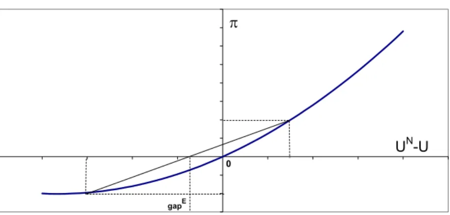 Gráfico 4. Assimetria na Curva de Phillips convexa