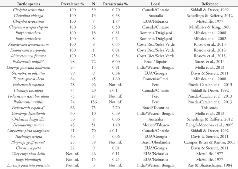 Table 2. Prevalence and parasitemia of turtles Haemogregarina spp.