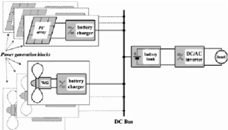 Figura 2-1 Esquema elétrico unifilar para sistemas autónomo com barramento DC 