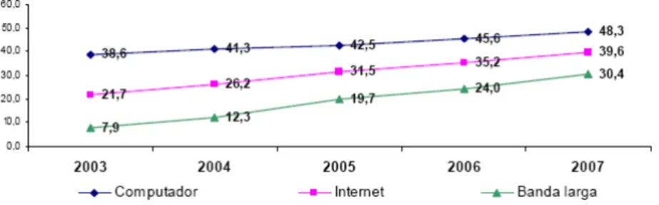 Figura 1 — Posse de computador, ligação à Internet e ligação através de banda larga nos  agregados domésticos, 2003-2007 (%) (INE, 2007)