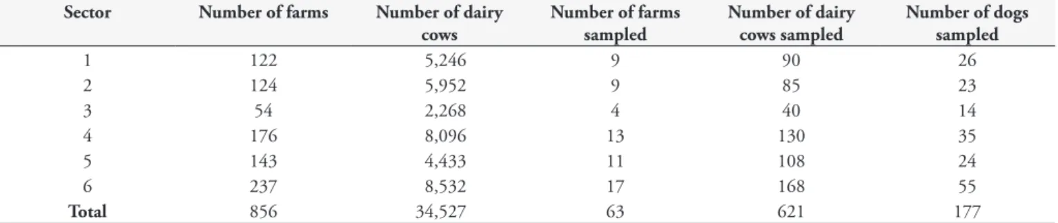 Table 1. Number of family farms, number of cows (= 24 months of age), number of farms and dogs sampled per rural sector, from September  2012 to November 2013, of the municipality of Ji-Paraná, Rondônia, Brazil.
