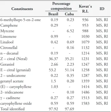 Table 1. Chemical composition (%) of essential oils from fresh leaves  of Cymbopogon citratus (DC) Stapf natives from Brazil and Cuba