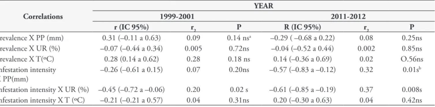 Table 2. Results of the Spearman coefficient between the prevalence and infestation intensity of Psoroptes ovis in goats from the mesoregion  of the Sertão of Paraíba and the abiotic factors.