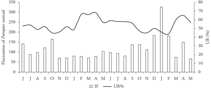 Figure 2. Relative humidity of the air (UR%) and seasonal fluctuation of the mean intensity of Psoroptes ovis infestation (IF) in goats slaughtered  in the public slaughterhouse of Patos in the mesoregion of the Sertão of Paraíba (PB) between June 1999 and