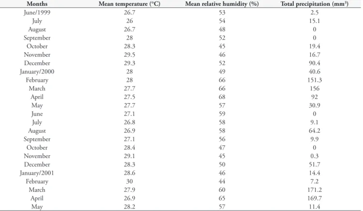 Table 4. Monthly averages of temperature–compensated (°C) and relative humidity (%), and total pluvial precipitation (mm 3 ) of the years  between 1999 to 2001 in the mesoregion of the Sertão of Paraíba